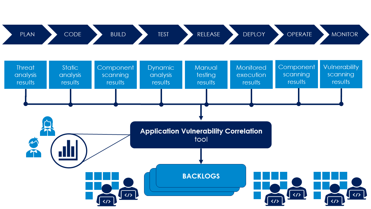 Application Security Orchestration and Correlation combines results from different tools, correlates the findings, and provides useful views for both the development teams and product security.