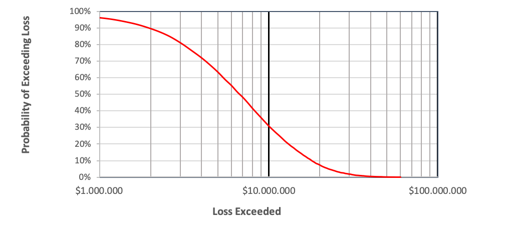 Probability of Exceeding Loss