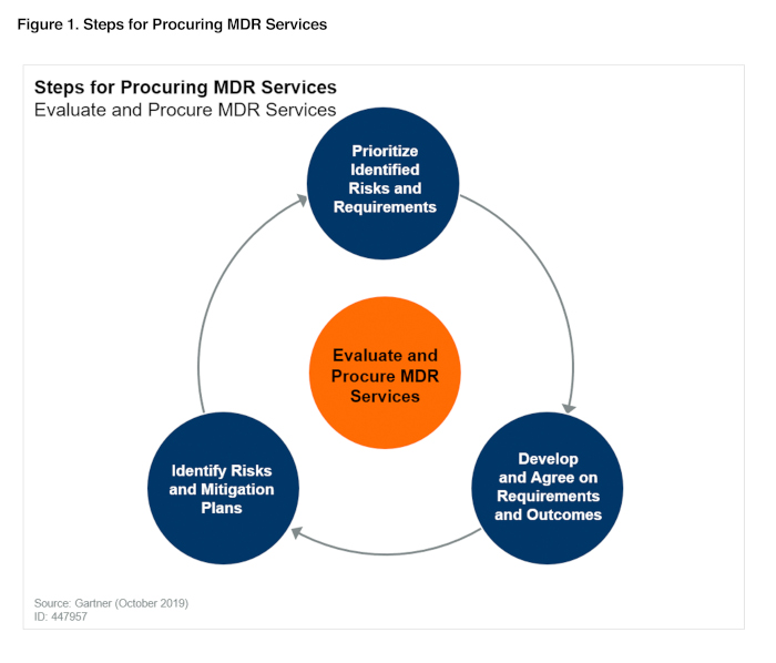 Steps for Procuring MDR Services
