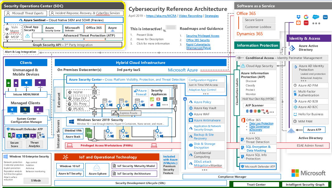 Microsoft Cybersecurity Architecture with security monitoring solutions highlighted. Picture originally from https://gallery.technet.microsoft.com/Cybersecurity-Reference-883fb54c