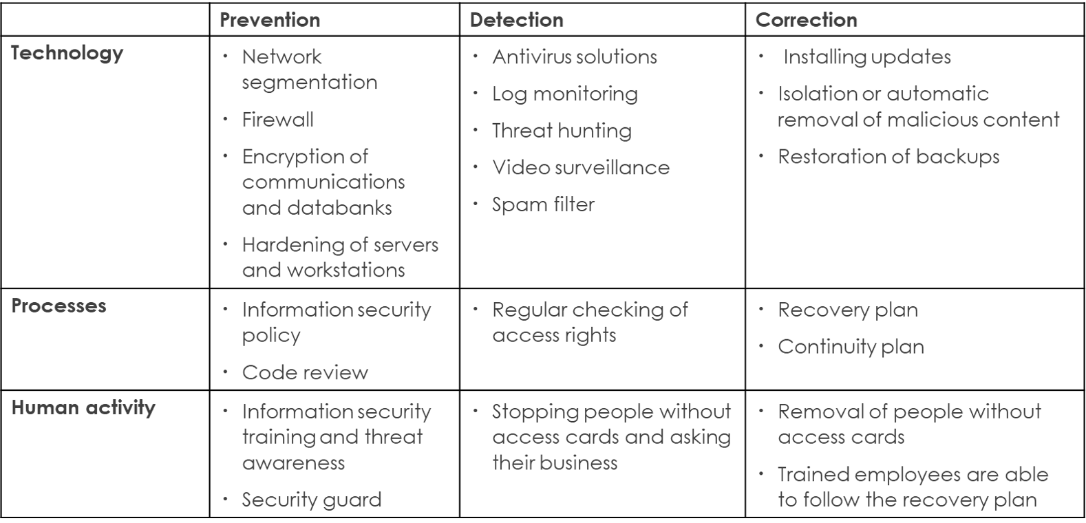Examples of safeguards against information security threats