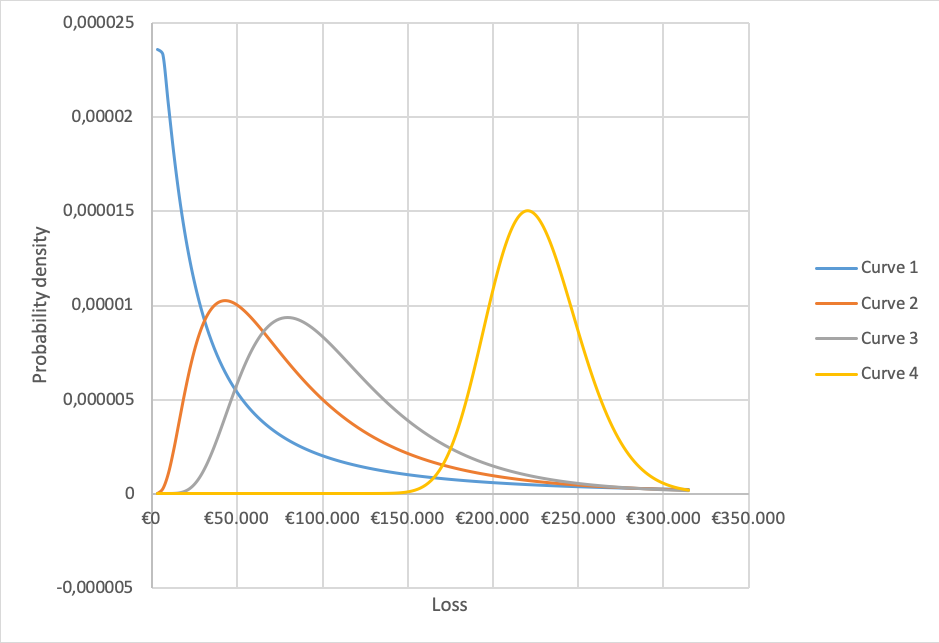 Varying the lower bound and probability of loss