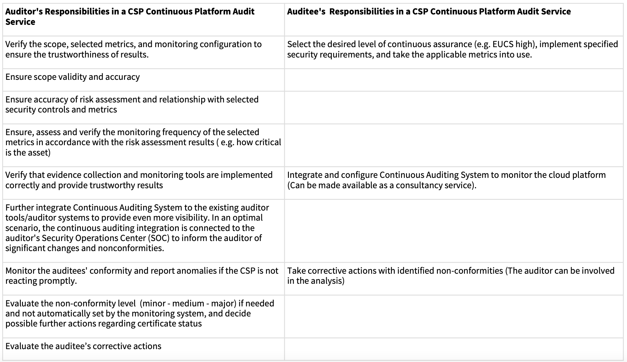 Example of CSP Continuous Platform Audit Service