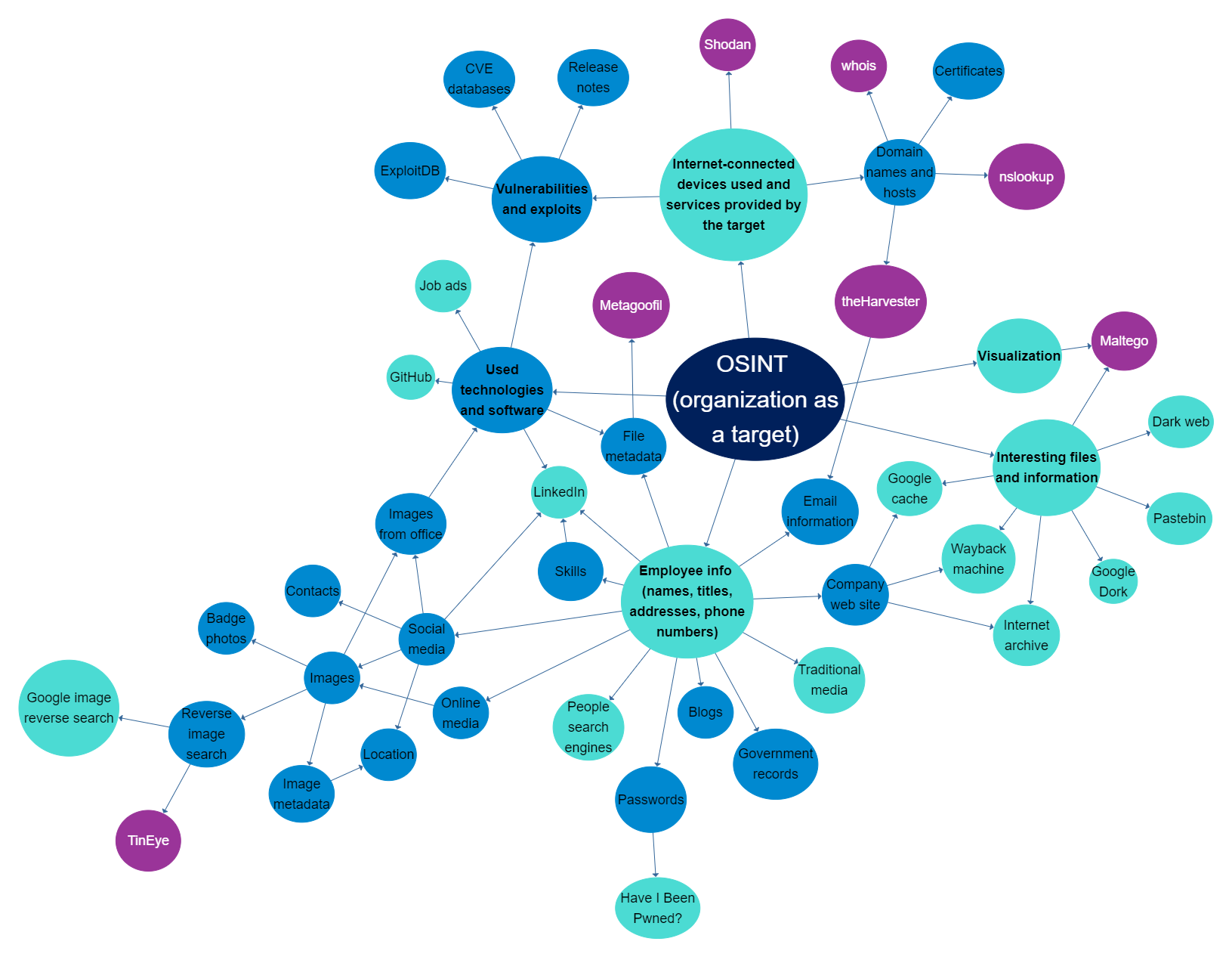 Mindmap about OSINT tools and information sources 