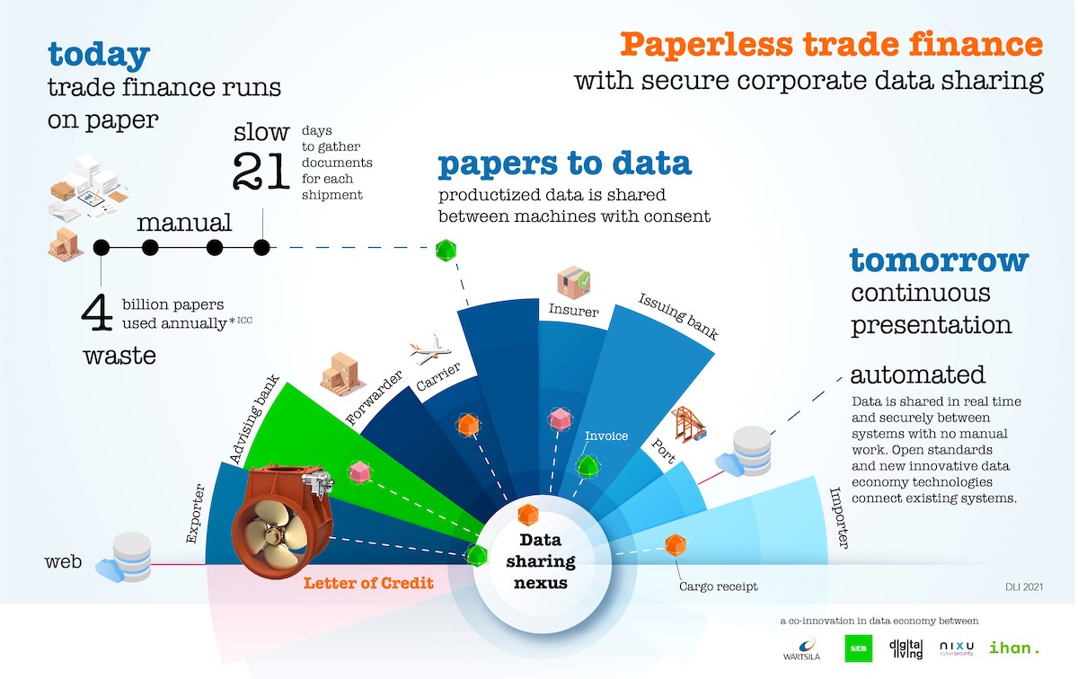 Paperless trade finance with secure data sharing